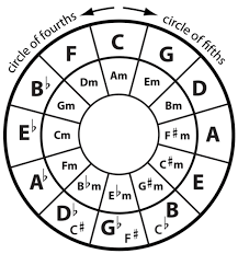 Keys near to each other on the circle will generally transition well, whilst. Exposed Top Four Uses Of The Music Clock Hear And Play Music Learning Center