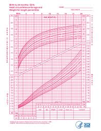 Growth Charts Girls Birth To 24 Months Download Only