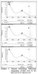 Gelombang berdiri yang dihasilkan harus mempunyai titik simpul di kedua ujung dawai itu. Gambar 2 Panjang Gelombang Maksimum Allopurinol A Hcl 0 05 N B Hcl Download Scientific Diagram