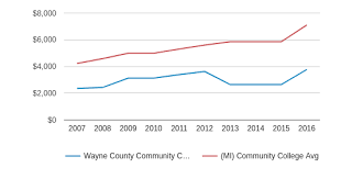 Wayne County Community College District Profile 2019 20