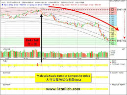 When launched, on july 6, 2009 it replaced the bursa malaysia klci index starting at the closing value of the klci index on july 3 2009, also inheriting the full history of the klci index, see klciold index. Klci å¤§é©¬è‚¡å¸‚æœ€ç®€å•çš„æŠ•èµ„æŒ‡æ ‡ Investing Malaysia Kuala Lumpur