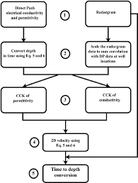 Flow Chart Of The Proposed Method 1 Data 2 Data Pre