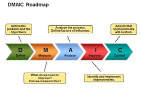 This exhaustive guide will teach another process may be that a thorough review is completed and the top bids sent to an executive for a fast proposal submission tips. Dmaic A Six Sigma Process Improvement Methodology