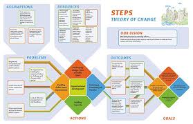 Steps Initiative Theory Of Change Diagrams On Behance Theory Of Change Theories Model Theory