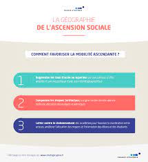 La mobilité sociale concerne les changements de statut social des individus ou des groupes sociaux au cours du temps, ainsi que les différences entre le statut social des parents et celui de leurs enfants. La Geographie De L Ascension Sociale France Strategie