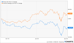 Prosus stock forecast, price & news. Prosus The Discount Will Not Contract Any Further Otcmkts Prosf Seeking Alpha