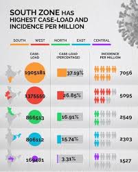 As india locked down, there are those who stood out. India S Covid 19 Map Southern Zone Has Maximum Cases West Tops In Mortality Rate