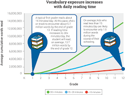 The Magic Of 15 Minutes Daily Reading Practice And Reading