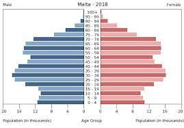 Births, deaths and migration of population. Malta People 2020 Cia World Factbook