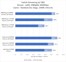 Live streaming, video editing, streaming games, and other such activities have become increasingly popular. Amd Ryzen 7 3700x And Ryzen 9 3900x Cpu Review Page 9 Of 11 Legit Reviews 1080p Game Performance With Twitch Streaming