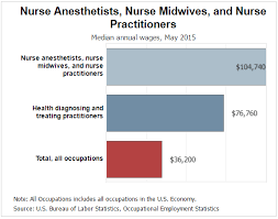 Assists patients in labor and delivery, as well as postpartum care. How To Become A Nurse Midwife