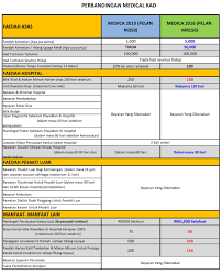 Easy and total access to information so you know exactly what you're enrolling. Hidup Matiku Tawaran Conversion Medical Card Dari Medica2015 Ke Medica2016