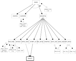 structure chart of the computer simulation software macc2