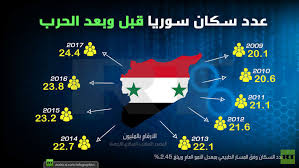 See more ideas about syria, damascus syria, photo. Ø¹Ø¯Ø¯ Ø³ÙƒØ§Ù† Ø³ÙˆØ±ÙŠØ§ Ù‚Ø¨Ù„ ÙˆØ¨Ø¹Ø¯ Ø§Ù„Ø­Ø±Ø¨ Rt Arabic