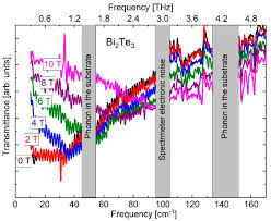 Never miss another show from raymond hor. Crystals Free Full Text Bulk Cyclotron Resonance In The Topological Insulator Bi2te3 Html