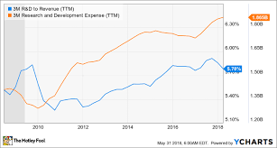 The 1 Reason To Avoid 3m Companys Stock The Motley Fool