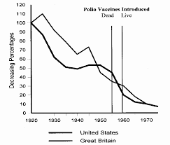 The Polio Death Rate Was Decreasing On Its Own Before The