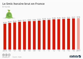 Le smic désigne le salaire minimum interprofessionnel de croissance. Graphique L Evolution Du Smic En France Depuis 2005 Statista