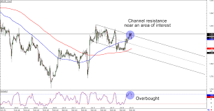 Chart Art Currency Cross Plays With Aud Jpy And Gbp Chf