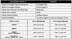 Pensyarah sambilan sepenuh masa (ptft). Jawatan Kosong Pensyarah Uitm Dr Noor Dayana Abd Halim