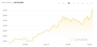 At its launch in july 2015, the price of an ethereum token (ether) was just $0.43. Ethereum Eth Cryptocurrency Hits All Time High Above 3300 Shacknews