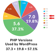 Wordpress Update Now To Php 7 Https Www Searchenginejournal Com Wordpress Php 277067 Wordpress Web Development Design Security Patches Scripting Language
