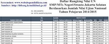 Satu lagi sd islam terbaik di jakarta timur adalah al azhar 20 yang terletak di jl. Ini Daftar Smp Negeri Swasta Dan Mts Negeri Swasta Jakarta Selatan Yang Terbaik Serta Favorit Berdasarkan Hasil Nilai Un Website Pendidikan