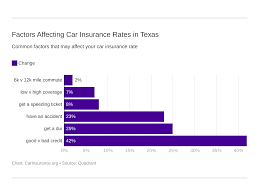 Typically, car insurance is more costly for young drivers and teens, as car insurers see inexperienced drivers as less responsible. Texas Car Insurance Carinsurance Org