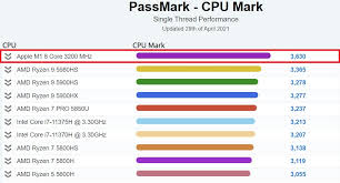 This machine provides exceptional coffee drinks the way the masters do. Apple M1 Hits New Heights By Surmounting Passmark S Desktop And Laptop Cpu Single Thread Performance Charts Ahead Of The Intel Core I9 11900f And Amd Ryzen 9 5980hs Notebookcheck Net News