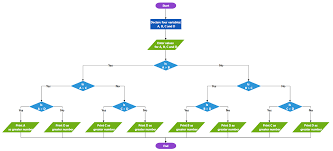 You can use it as a flowchart maker, network diagram software, to create uml online, as an er diagram tool, to design database schema, to build bpmn online, as a circuit diagram maker, and. Flowchart Wpf Diagram Control Syncfusion