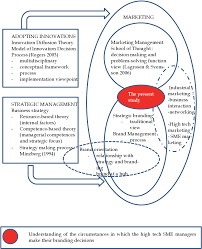 4 types of branding strategies. Understanding Brand Strategy Adoption By High Tech Sme Managers Semantic Scholar