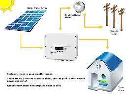 Solar fixes the energy costs, avoiding utility rate increases. Reduce Your Energy Bills By Installing A Net Metering System