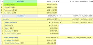 But the curious story regarding reloaded is how it completely turned people off the franchise, to the. Ww Avengers Franchise Surpassed James Bond Franchise To Become The 4th Highest Grossing Movie Franchise Of All Time Boxoffice
