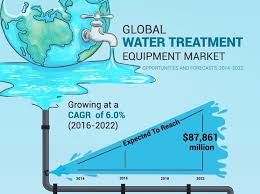 Is one of the largerest integrative machinery trade company in china,we have. Water Treatment Equipment Market Size By Type 2022