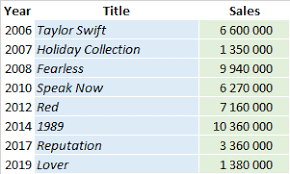 Taylor Swift Albums And Songs Sales As Of 2019 Chartmasters