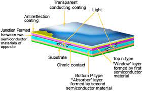 We believe in helping you find the product that is right for if you are interested in thin film solar cells, aliexpress has found 154 related results, so you can compare and shop! Structure Of Thin Film Solar Cells Download Scientific Diagram