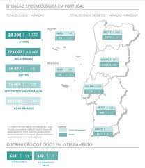 Total and new cases, deaths per day, mortality and recovery rates, current active cases, recoveries, trends and timeline. Portugal Com Mais 344 Casos E 8 Mortes Com Covid 19 Eco