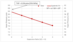 Correlations For Vapor Pressure Of Crude Oil Measured By