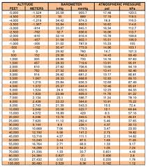 Table And Chart Of Ralation Between Pressure And Altitude