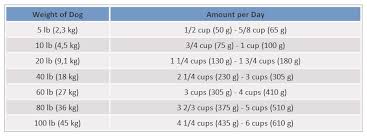 When you know how much to feed a puppy each day, you can decide how many meals you'll serve daily, which will help you figure out how. How Much Should Dogs Eat Calculate How Much To Feed Your Dog Puppy Health Puppy Care Dog Eating