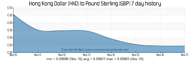 Hkd To Gbp Convert Hong Kong Dollar To Pound Sterling