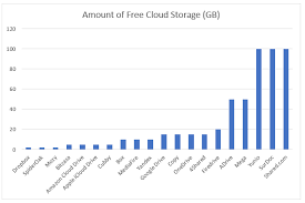 Weve Done This For You Here Is A List Of Cloud Storage