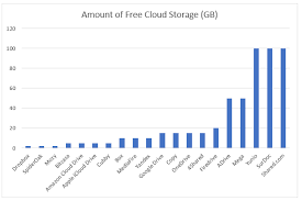 weve done this for you here is a list of cloud storage