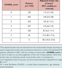 Image result for CHAD Score
