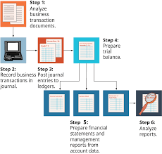 It all needs to be reconciled and reported on a regular basis. Basic Accounting Procedures Introduction To Business