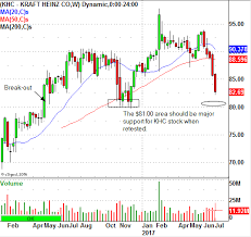 This Food And Beverage Stock Is Starting To Look Tasty Khc