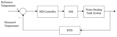 Closed Loop Pid Temperature Control Of Water Heating Tank System Download Scientific Diagram