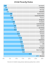 Comparing Child Poverty In 26 Rich Countries Sas Learning Post