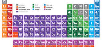 Easy Short Trick To Learn Periodic Table Esaral