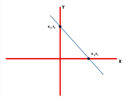 Dari contoh soal di atas dapat disimpulkan bahwa gradien dari persaman garis y = mx adalah m. Persamaan Garis Lurus Pengertian Grafik Rumus Contoh Soal